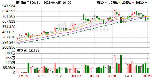 股票行情今天配资 疯狂的股价 疯狂的黄牛 老铺黄金还能疯多久？