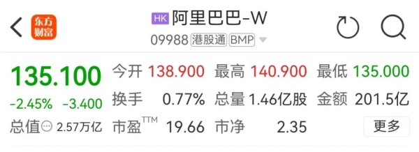 股票配资指数指南 3年3800亿！阿里巴巴在这领域“杀疯”了！腾讯、百度等也在加大开支