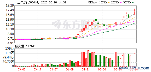 目前市场上好的配资公司 电力股午后拉升 乐山电力涨停