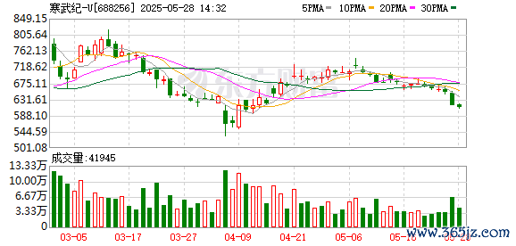 配资门户优选网 寒武纪盘中跌超5%
